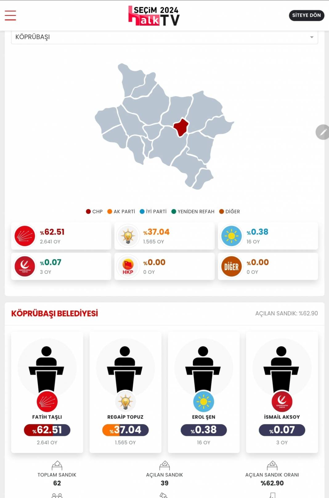 AKP'nin Düşen Kalesi' İşte Manisa 31 Mart Yerel Seçim Sonuçları! İl ve İlçe Sonuçları... 4